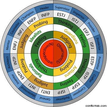 DOPE, MBTI, myers, briggs, inventory, indicator, dove, eagle, mind, personality, quiz, results, test, typology, career assessment, job test, evaluation, interpretation, meanings, behavior profile, rstephensonable, rstephenson, richardstep, "richard stephenson"
