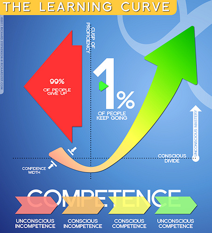 RichardStep.com Infographic on The Learning Curve - Styles, theory, visualization 