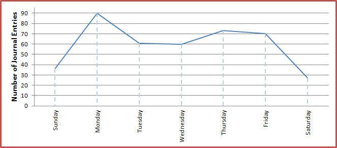 increase brain function graph journal entries mental activity weekly tally richardstep