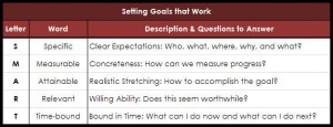 smart goals work specific measureable attainable relevant time bound definition meaning table chart richardstep