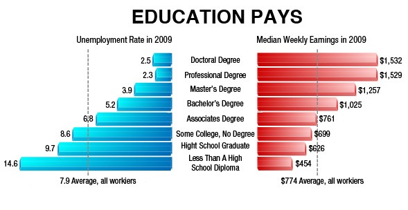 education-pays-unemployement-earnings-richardstep-1a